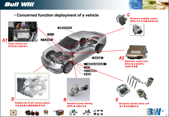 BW product applications for EV&HEV